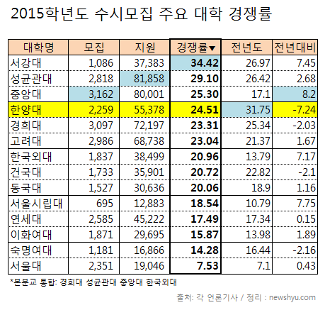 한양대 수시모집 외고 경쟁률 분석!