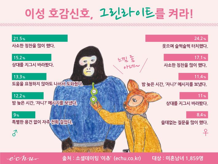 이성 호감신호, 그린라이트를 켜라!