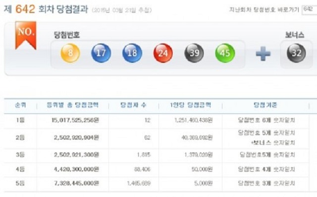 '642ȸ·Î¶Ç´ç÷¹øÈ£, ¸ðµÎ ¸ÂÃß¸é ¾ó¸¶?' 642ȸ·Î¶Ç´ç÷¹øÈ£°¡ °ø°³µÈ °¡¿îµ¥ 1µî ´ç÷±Ý¿¡ ´ëÇØ ´©¸®²ÛµéÀÌ ¼³¿Õ¼³·¡Çϰí ÀÖ´Ù./³ª´®·Î¶Ç ȨÆäÀÌÁö ĸó