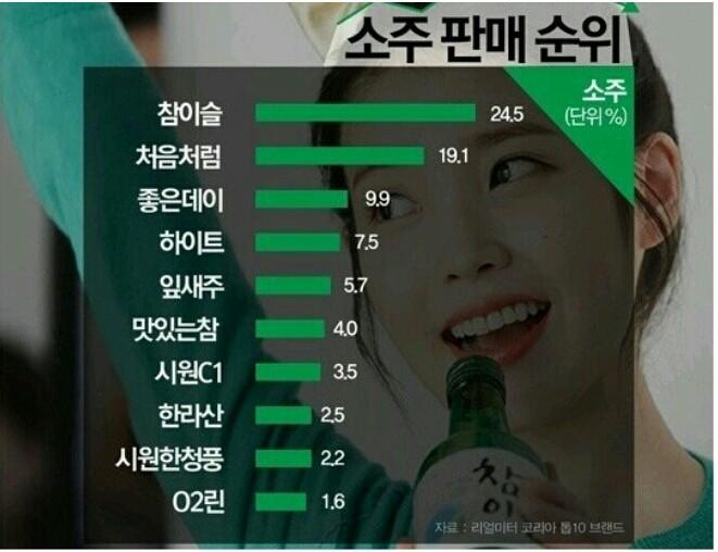 우리나라 소주 판매 순위