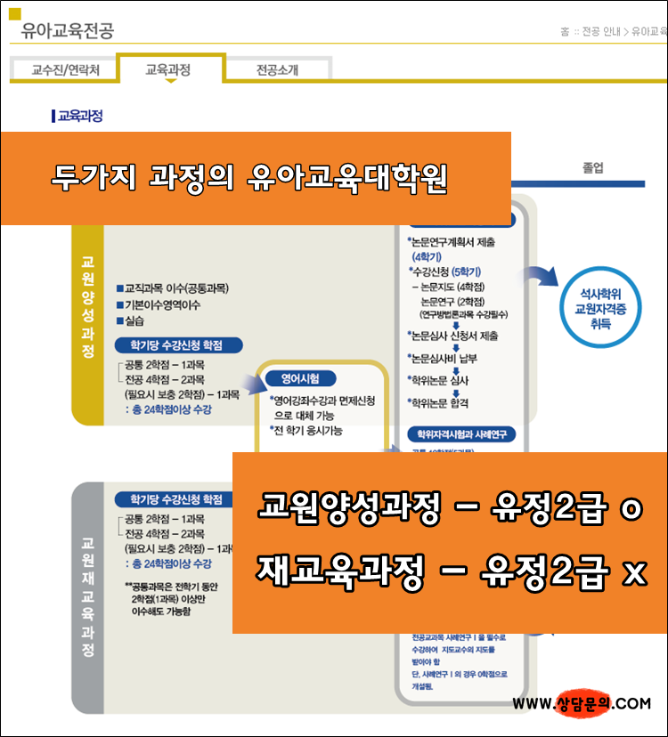 4년제 특수교육 졸업 후 아동학과 취득하면 유아교육대학원 갈 수 있다?