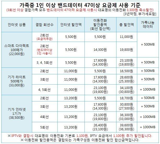 SK,KT,LG인터넷 가족결합 상품 가입 혜택비교!! SK온가족플랜 vs KT총액결합할인 vs LG한방에홈2
