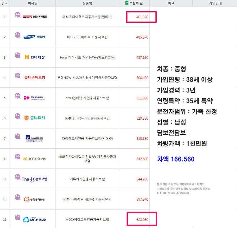 http://lview.m.ezday.co.kr/app/view_board.html?q_id_info=1336&q_sq_board=7920732 자동차보험 다이렉트 비교견적사이트 추천
