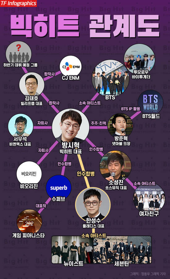 빅히트엔터테인먼트가 플레디스를 인수 합병 하면서 제작 및 매니지먼트 파트를 한층 더 탄탄하게 만들었다. /정용무 그래픽 기자