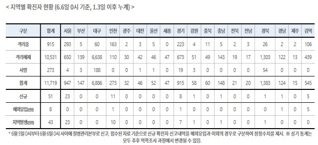 코로나19 신규확진자가 6월 6일 0시 기준 51명으로 늘어났다. /사진=질병관리본부