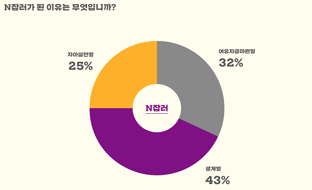 서울시와 여성능력개발원이 '서울시 여성의 세대별 일자리 수요조사'를 실시하고 3일 결과를 발표했다. /서울시 제공